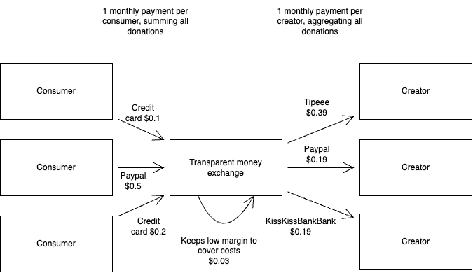 diagram of cashflows between content consumers and content creators, centralised through an entity, with a single monthly payment for each consumer, and a single monthly incoming contribution for each creator