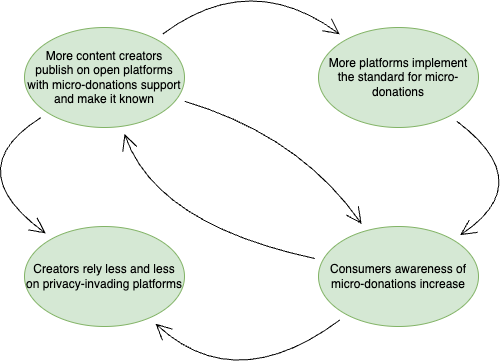 Positive reinforcement loop diagram